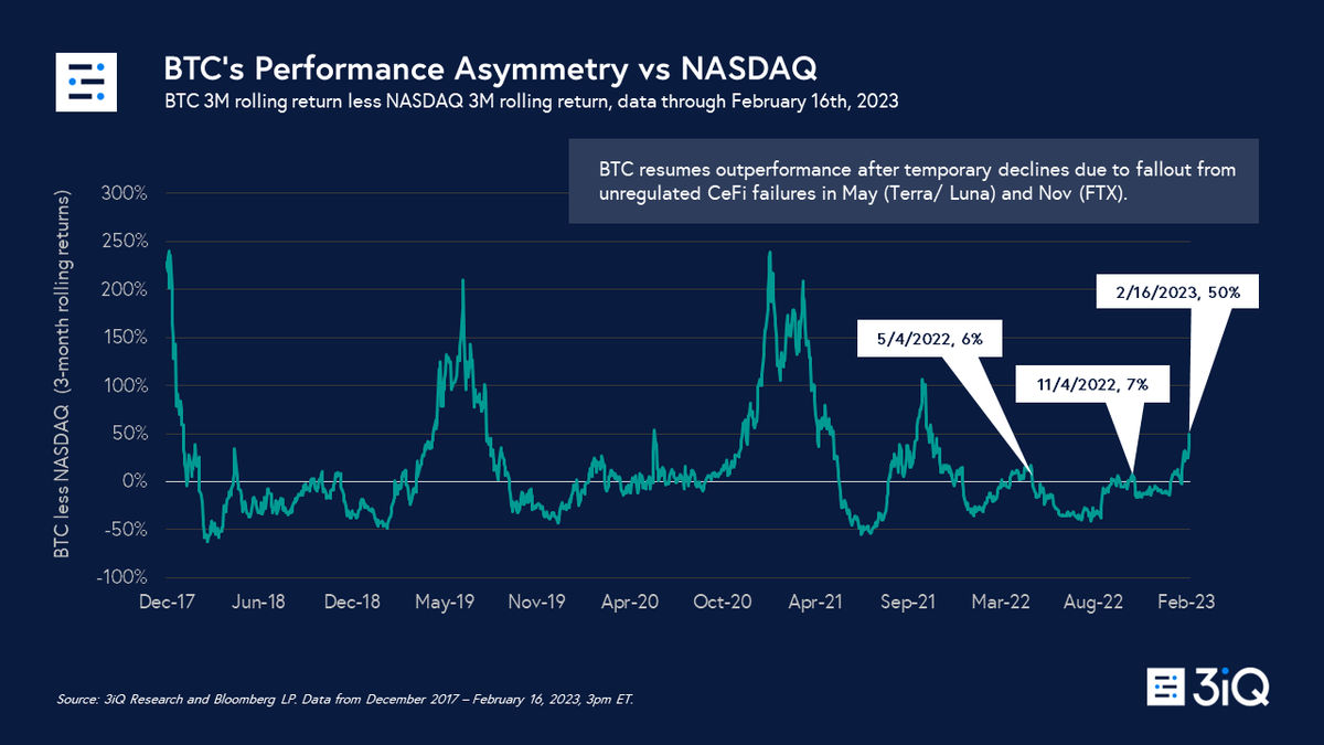 The data suggests that BTC is decoupling from equities. Where NASDAQ correlation to BTC averaged 63% in 2022, notching an ATH of 73% in May 2022 after the Luna debacle, 2023's average has fallen to 53%, and sits at 43% today.