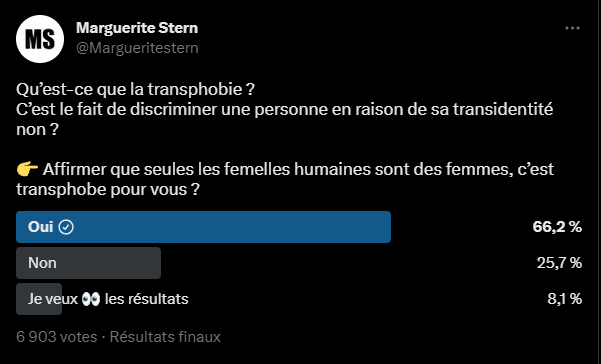 ljb2369's tweet photo. Le sondage de @Margueritestern :

Officiellement reconnue transphobe par son propre sondage. https://t.co/RWPApzdvH1