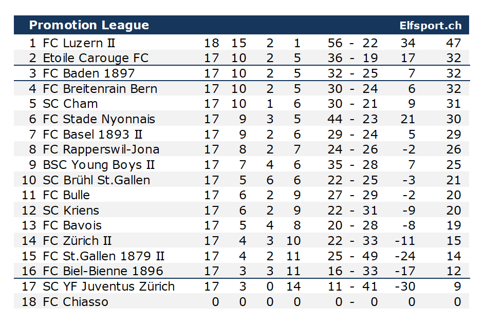 ElfsportCH's tweet photo. 🇨🇭#PromotionLeague - der #FCBreitenrain und der #SCCham sind die "Gewinner" des Konkurses des #FCChiasso - beide Klubs klettern zwei Plätze - der #SCYFJuventus verringert den Rückstand auf einen Nichtabstiegsplatz
https://t.co/GvFriHWXSC https://t.co/6ESgUvLvv8