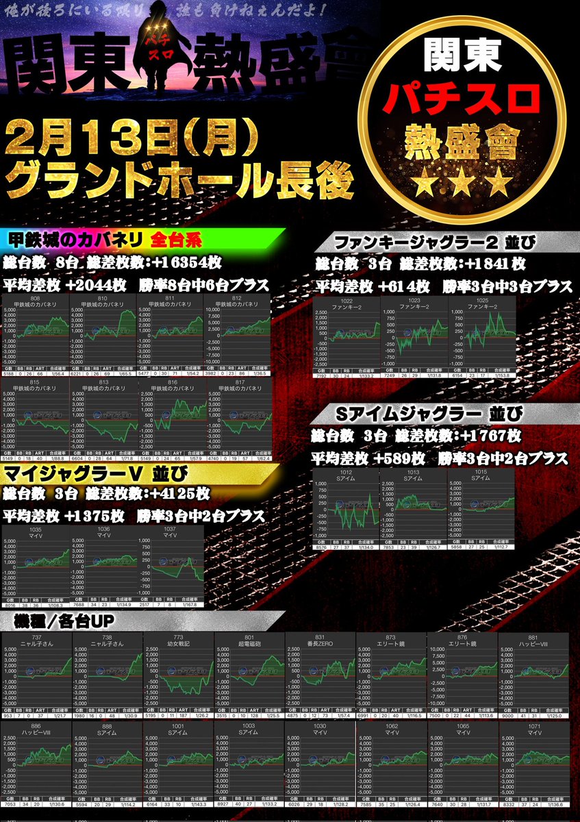 明日3/23(木)攻略📝
3の付く日🌈×トリスタプラス🌟
📌グランドホール長後
📝前回(2/13)
https://t.co/avvIBJbZLd
✅注目
🔥3台並び×③箇所以上
🔥【+α】2/8→末尾 2/13→全台系
🔥🅿️1BOX(列)×3機種ボーダー以上
✅狙い目
🔥スマスロ・6.5号機を優先!
🔥ジャグ各機種/単品.並び狙い
🔥🅿️メイン島
