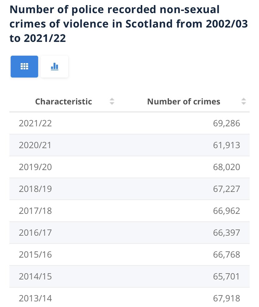 BenMorison2's tweet photo. @NikitaBassiSNP Violent crime down? https://t.co/X2AEACAeSR