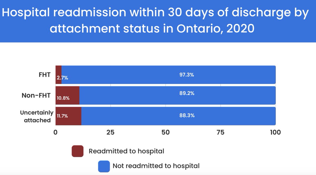 Lots of discussion on primary care teams. Using <a href="/INSPIRE_PHC/">INSPIRE-Primary Health Care</a>  data we found people attached to teams have lower % of hospital readmission.  We need more teams to support the system!! <a href="/OntarioCollege/">OCFP</a>  <a href="/kellygrant1/">Kelly Grant</a> <a href="/Queens_HSPRI/">Health Services and Policy Research Institute</a> <a href="/janephilpott/">Jane Philpott</a>  @QueensuFamMed <a href="/CAOT_ACE/">CAOT_ACE</a> <a href="/theRCOT/">Royal College of Occupational Therapists</a>