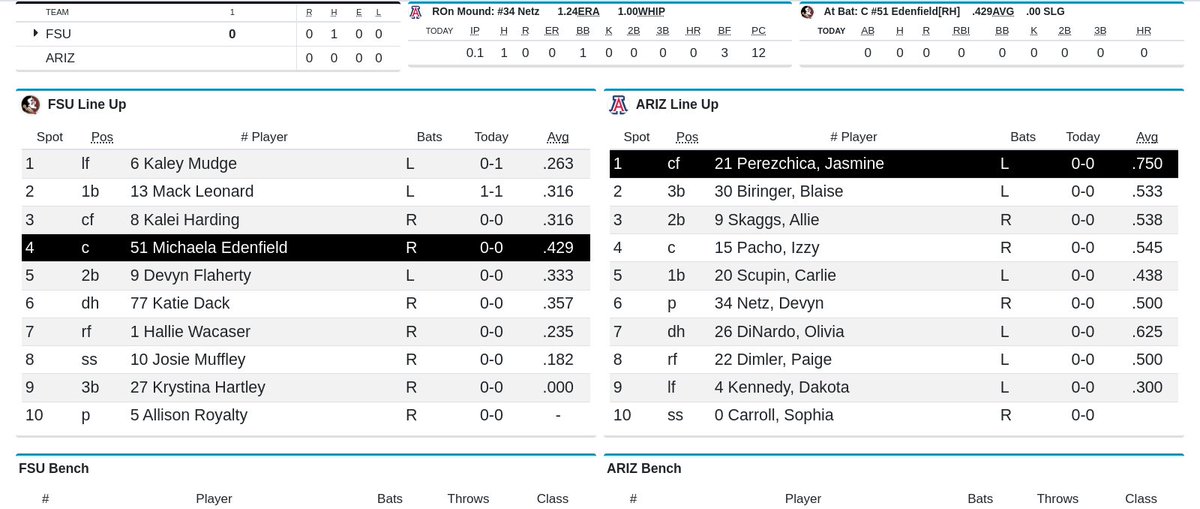 KimDoss71's tweet photo. Here are the starting lineups for #FSUSB vs #ArizonaSB at the Clearwater Invitational https://t.co/t7I1vJNNpk