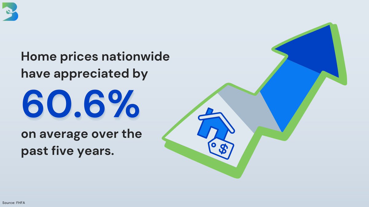 bidmylisting's tweet photo. Many #homeowners are wary about selling in today's #housingmarket. The good news? Home prices have appreciated by 60.6% on average over the past 5 years, providing an equity boost that can cushion asking prices and power a new home purchase. https://t.co/02bx0NDqkB