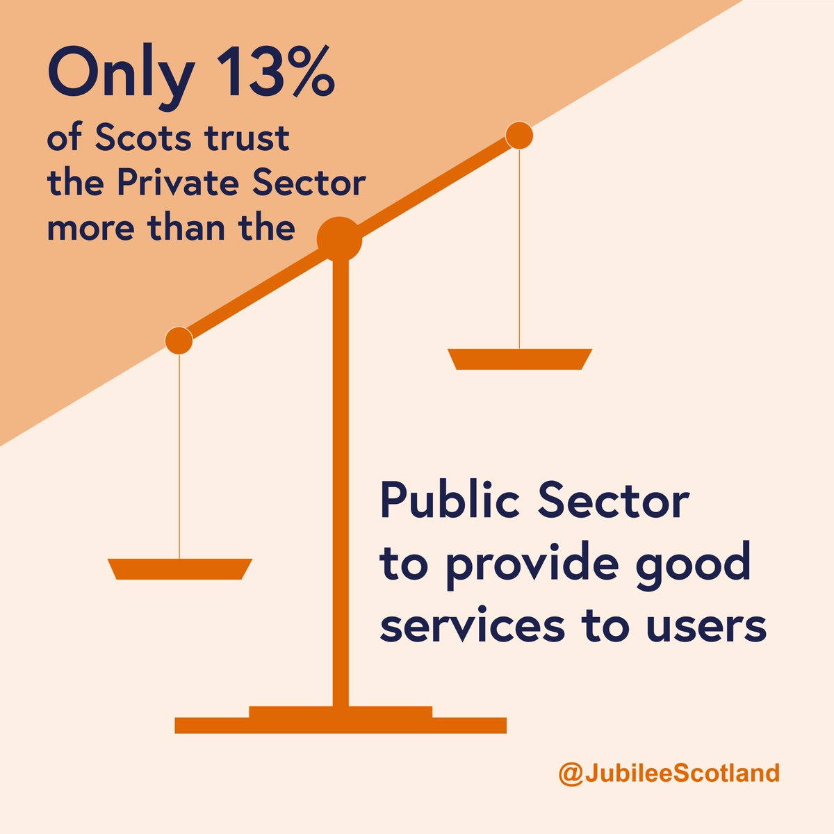 jubileescotland's tweet photo. If we trust the #PublicSector more than the #PrivateSector to deliver good services & 62% of Scots think #public buildings should be fully #PubliclyOwned... why are we STILL using #PublicFunds to pay #PrivateProfits?
Sign #petition to abolish use of #PPP: https://t.co/Q7R3ZKP3Uv https://t.co/GzoXuB3TGQ