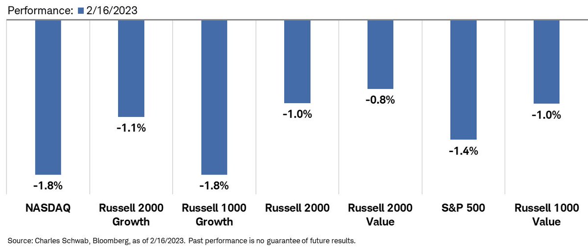 LizAnnSonders's tweet image. Quick reversal to downside to finish day, with this year’s leaders losing most; traditional defensives were relative gainers but still fell by -0.8% and are lagging YTD … Russell 1000 Growth and NASDAQ struggled most today but are still up MTD (and up &amp;gt;10% YTD)