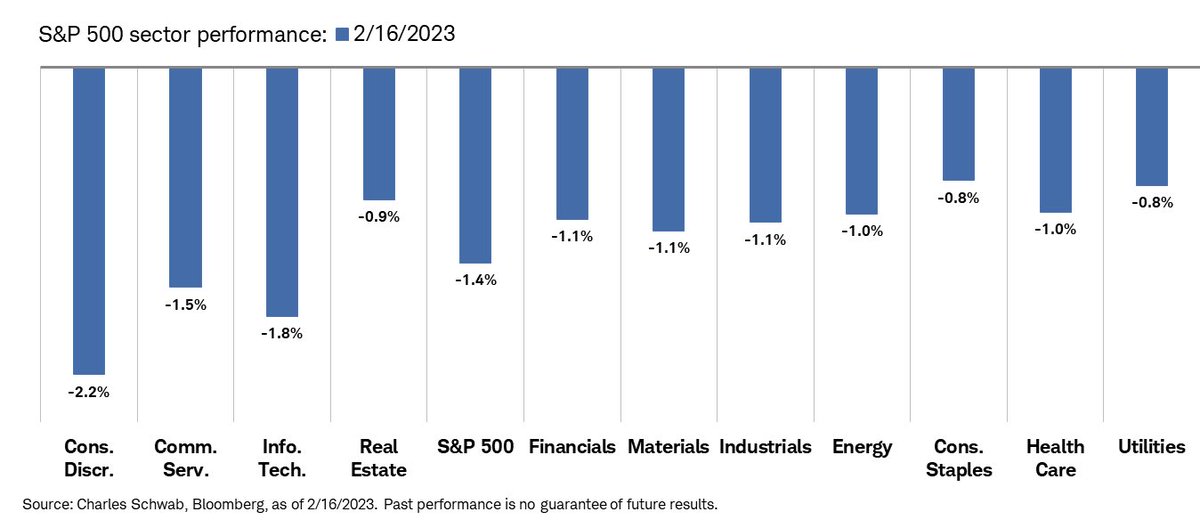 LizAnnSonders's tweet image. Quick reversal to downside to finish day, with this year’s leaders losing most; traditional defensives were relative gainers but still fell by -0.8% and are lagging YTD … Russell 1000 Growth and NASDAQ struggled most today but are still up MTD (and up &amp;gt;10% YTD)