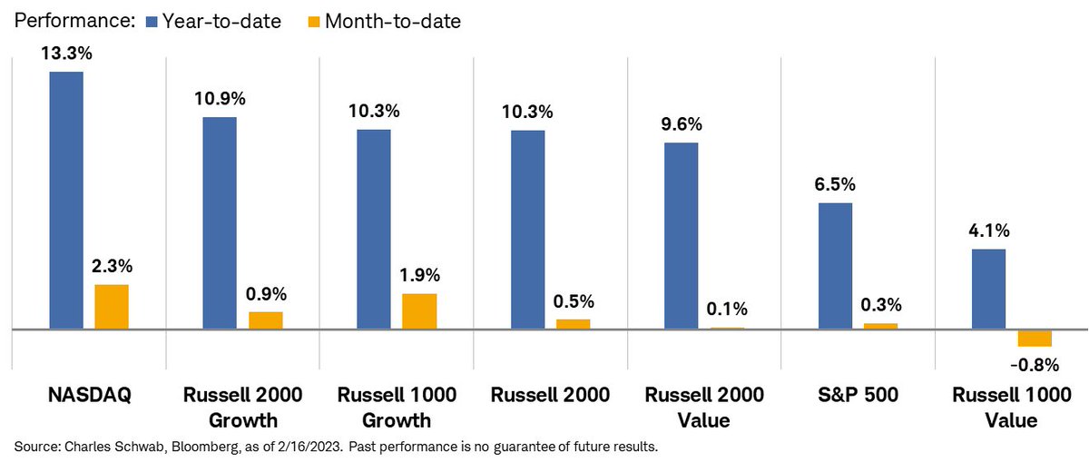 LizAnnSonders's tweet image. Quick reversal to downside to finish day, with this year’s leaders losing most; traditional defensives were relative gainers but still fell by -0.8% and are lagging YTD … Russell 1000 Growth and NASDAQ struggled most today but are still up MTD (and up &amp;gt;10% YTD)