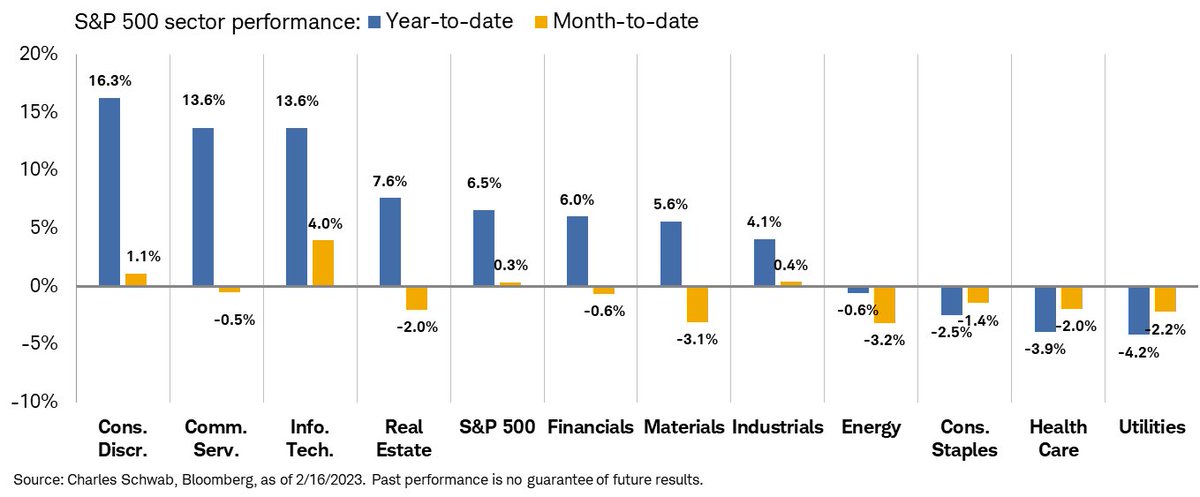 LizAnnSonders's tweet image. Quick reversal to downside to finish day, with this year’s leaders losing most; traditional defensives were relative gainers but still fell by -0.8% and are lagging YTD … Russell 1000 Growth and NASDAQ struggled most today but are still up MTD (and up &amp;gt;10% YTD)