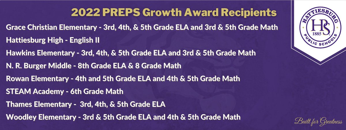 HPSD's tweet photo. Congratulations to ALL of our schools for receiving awards from the PREP organization. 

Also, both Rowan Elementary and Grace Christian Elementary were recipients of the Top 10 percent English Language Arts (ELA) Growth Award.

 #builtforgreatness #BurgBuilt https://t.co/lATSzXu6k1