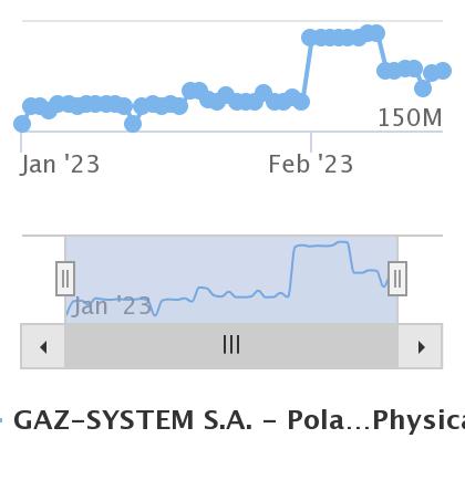 Do dnia dzisiejszego średni dobowy przepływ gazu z Danii wyniósł 15mln. To daje w roku 5.49 mld. Ciągle brakuje ( oczekujemy 6.4mld). Musiałoby by iść tak jak w pierwszym tygodniu lutego cały czas aby kontrakt Eqiunora wypełnił się.