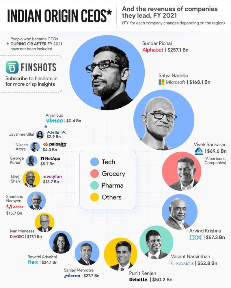 ravikarkara's tweet photo. CEO of Alphabet
CEO of Microsoft
CEO of Adobe
CEO of YouTube
CEO of Mastercard
CEO of Pepsi
CEO of IBM
CEO of Albertsons
CEO of Netapp
CEO of Nokia
CEO of Palo Alto
CEO of Arista
CEO of Novartis
CEO of Deloitte 
@Rajeev_GoI @vijayshekhar @khushsundar @AskAnshul @ARanganathan72 https://t.co/Kgr6Nvsbwg
