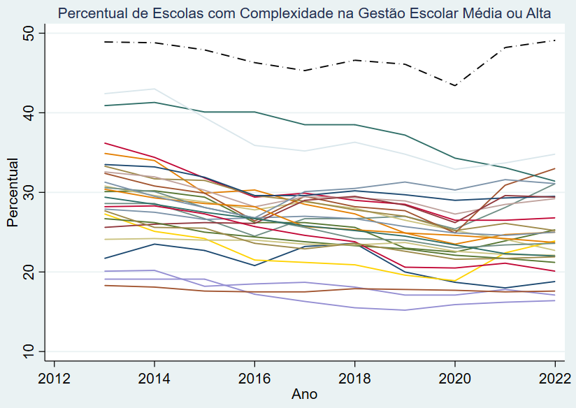O resultado indica que Alagoas tem a menor correlação do Nordeste