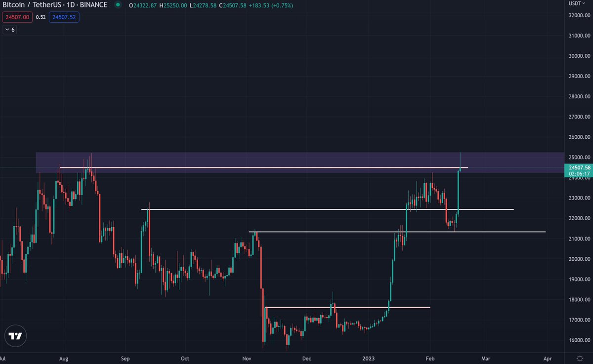 Cryptocohen_'s tweet image. t - 2 hours to save the daily $BTC #bitcoin