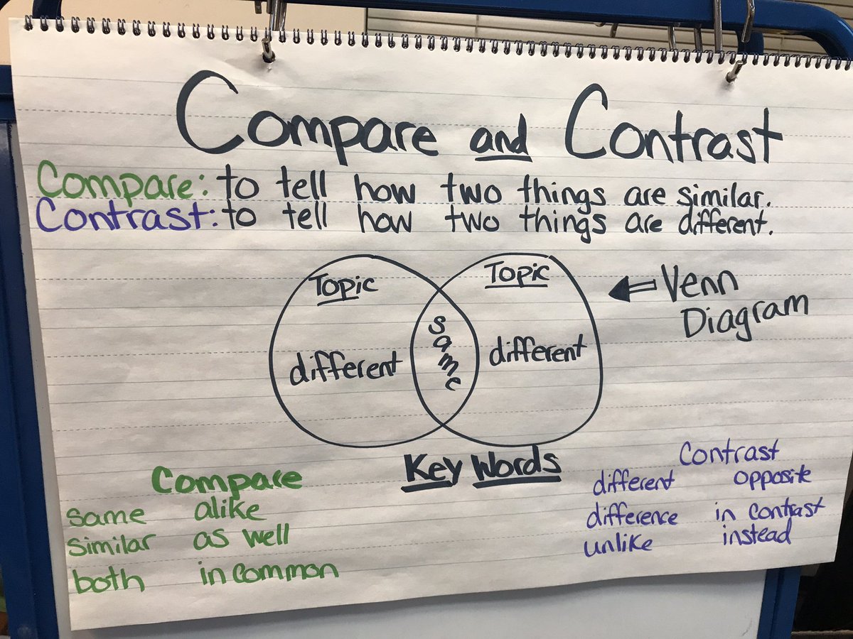 MissSergi's tweet photo. We have loved working on comparing and contrasting this week! The โwho would winโ books have been engaging and fun! #warrenwill #reviewweek https://t.co/CKC7yeNj7G