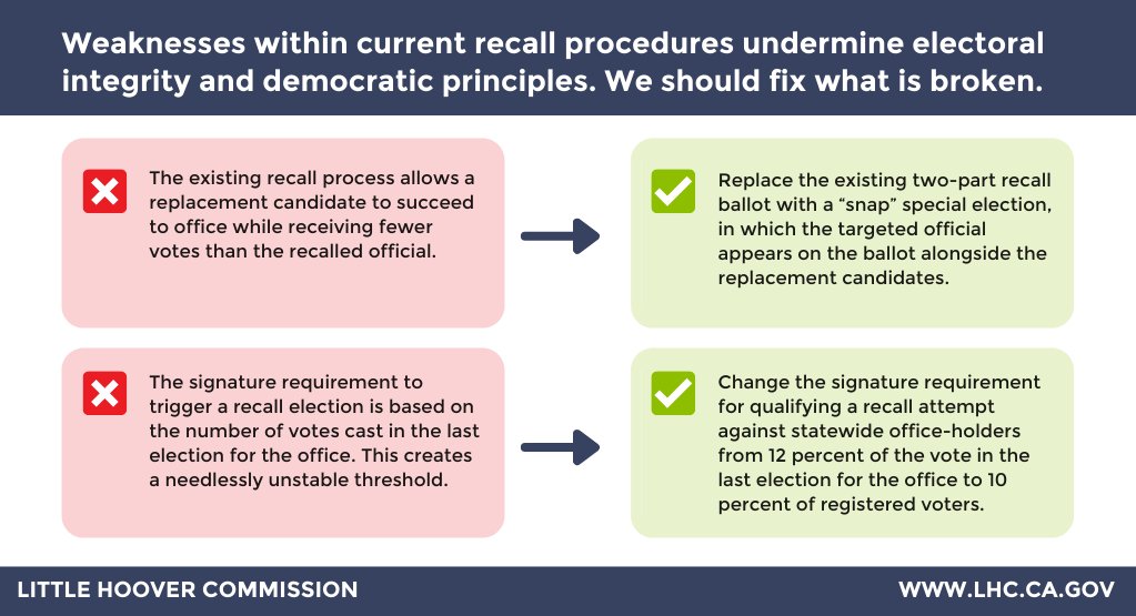 CALittleHoover's tweet image. In a @CalMatters Op-Ed, #LittleHoover Chair @PedroNava identifies two big weaknesses within California’s current #recall procedures and offers Commission recommendations to fix them.

Check it out: bit.ly/3HUJL0T 

#CaLeg #CaGov