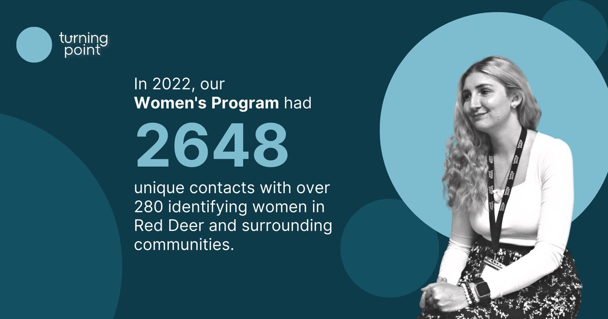 Last year, over 280 #Women within #RedDeer and the surrounding area accessed our Women's Program for individualized/trauma-informed support, with 2,648 total interactions. Of these interactions, program staff provided 1,343 referrals to essential health and social services.