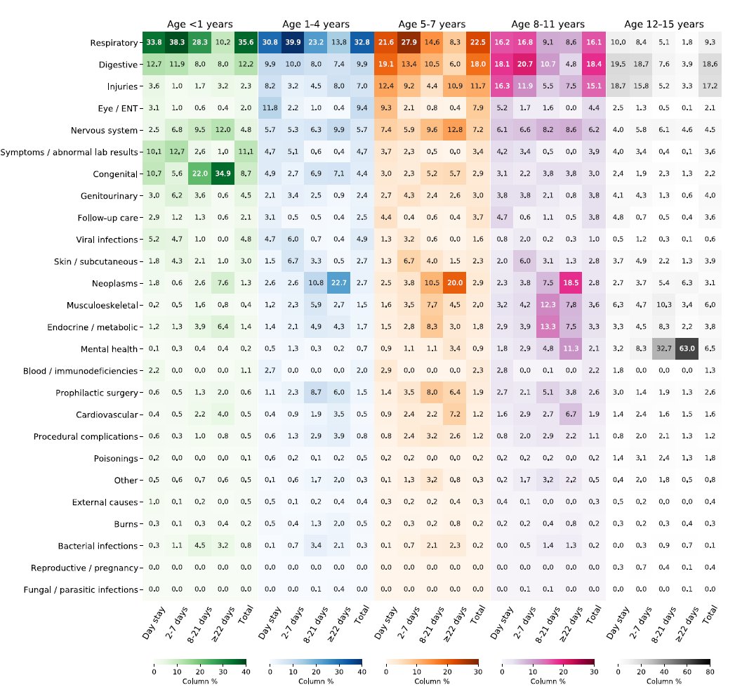 Child characteristics and health conditions associated with paediatric hospitalisations and length of stay: a population-based study
authors.elsevier.com/sd/article/S26…