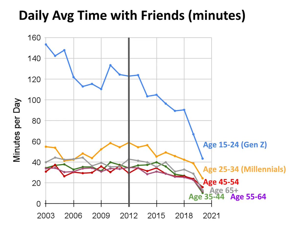 basdjacksilva's tweet photo. Increased Student Isolation…Fascinating graph from the latest @CDCgov Report showing that expanded smartphone connection to social media platforms since 2012 has led to far more isolation than the pandemic. https://t.co/VNbQeEFnO7
