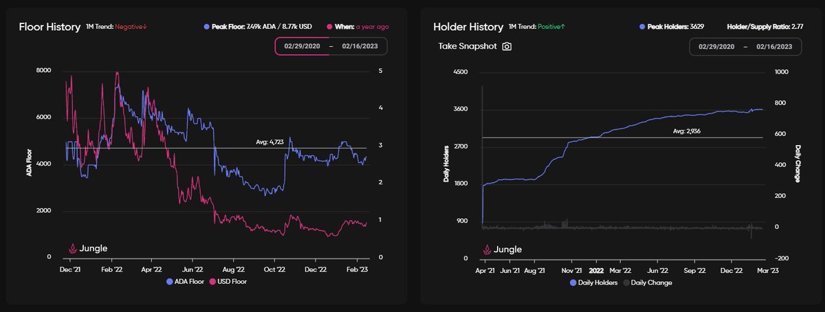 I could be wrong, but I don't think <a href="/spacebudzNFT/">SpaceBudz</a> will ever be that cheap again, USD wise

There are now roughly the same number of Budz owners as there are Cryptopunks

I really don't like the expression 'people are sleeping on X' but...

in this case it may be very true