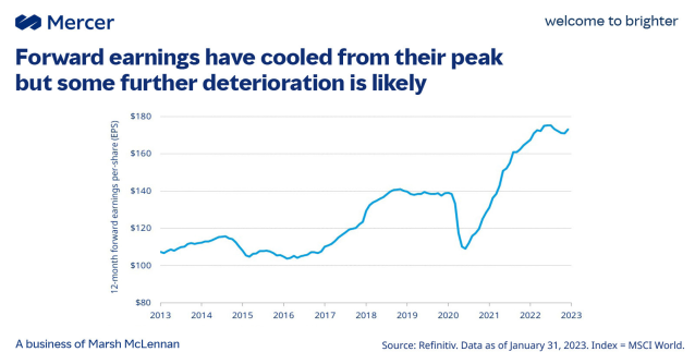 CChenneveau's tweet photo. Fourth quarter #earnings have surprised on the upside but still showed a broad decline. However, earnings have not declined as much as forecasted. #investing #economy https://t.co/BMPN2i8TxR https://t.co/4uvEM2bdhk