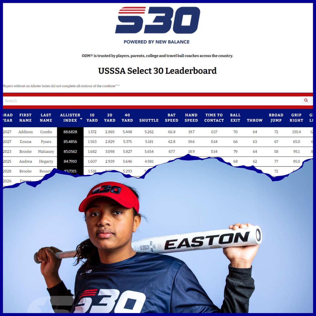 combs_addi's tweet photo. Grateful to be at the top of USSSA Select 30 Leaderboard 🦁@USSSAFastpitch 🙏Gotta keep working and pushing 🦅
#Workhardplayhard @riseupsports1 @DBATLex @OutsideTheGames @SBRRetweets @LegacyLegendsS1 @SnapMyAd https://t.co/XqJBeQk1k3