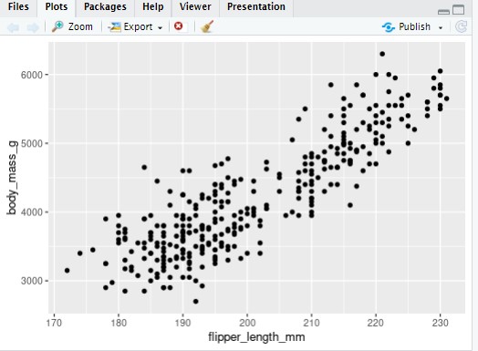 Tolu_philips's tweet photo. #50daysofDatawithWiDA Day 29
R also performs visualization and there are different visualization packages such as ggplot2, plotly, Lattice, RGL,Leaflet,patchwork etc but ggplot2 seems to be the most popular amongst Analysts. ggplot can be interpreted as grammar of graphics... https://t.co/TdVOi8uKnN