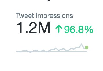 1 of our many platforms we're working on in terms of engagement. But, Twitter impressions have hit a 6 month high on <a href="/FEGtoken/">FEG (Feed Every Gorilla)</a>. 

Proud of the team for continuing to push content, and for the community continuing to share it. 

Good job all round!

#FEG