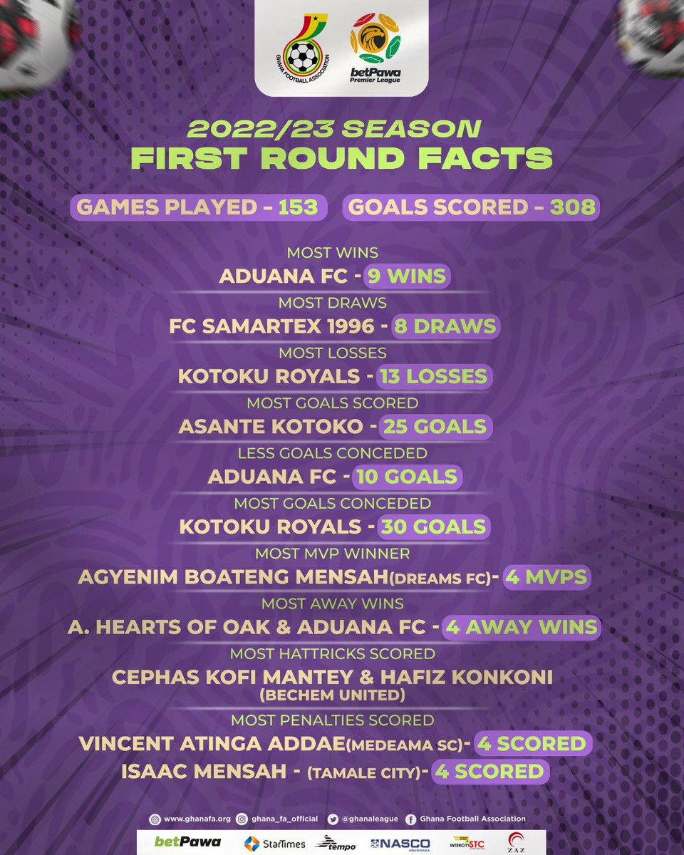 Maverick_SC2020's tweet photo. betPawa Premier League 2022/23 first round ๐ฉ๐๐ง๐๐ ๐๐๐๐ง๐ฆ ๐
#MaverickSC https://t.co/QK5DgVzSkY