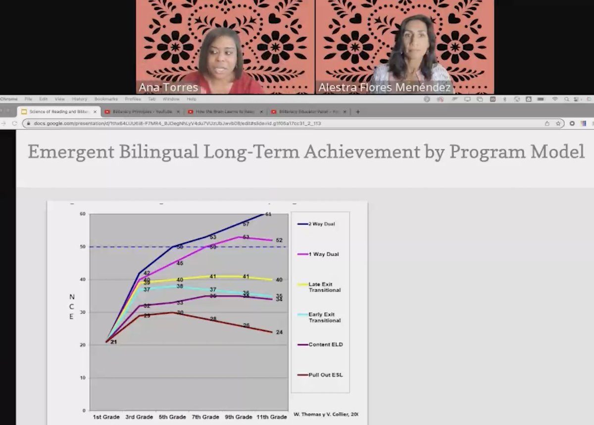 Are you surprised to see that:

1. Pull-out ESL produced the LOWEST results, yet
2. Two-way bilingual programs produced the HIGHEST results for MLs?

Interpretation: For Ss to develop English, we need to develop their heritage language as well.