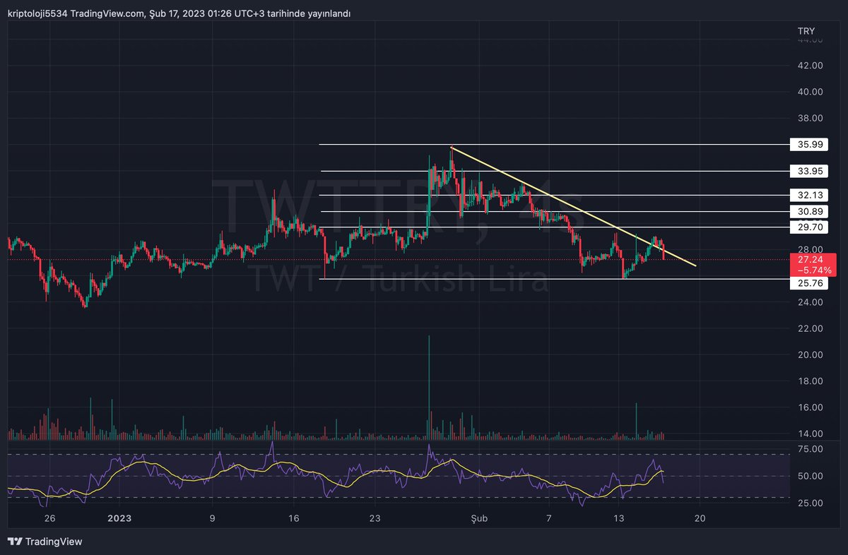 kriptoloji5534's tweet image. biraz daha ekleme yaptım #twttry  26,70 altı günlük ve ya 4h kapanışlarda stop.ytd

#Bitcoin #ETH #Crypto #altcoins #kriptopara