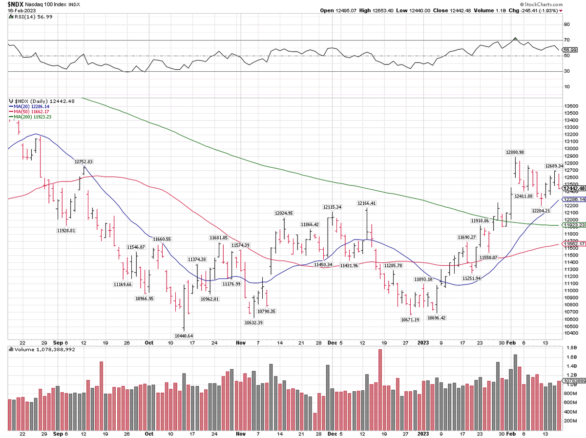 $NDX Closed the day down almost 2%, continuing to consolidate recent gains, but holding above rising MAs and key areas. Still some room below for a pullback that will still keep trend in tact. Well defined risk areas for longs.
