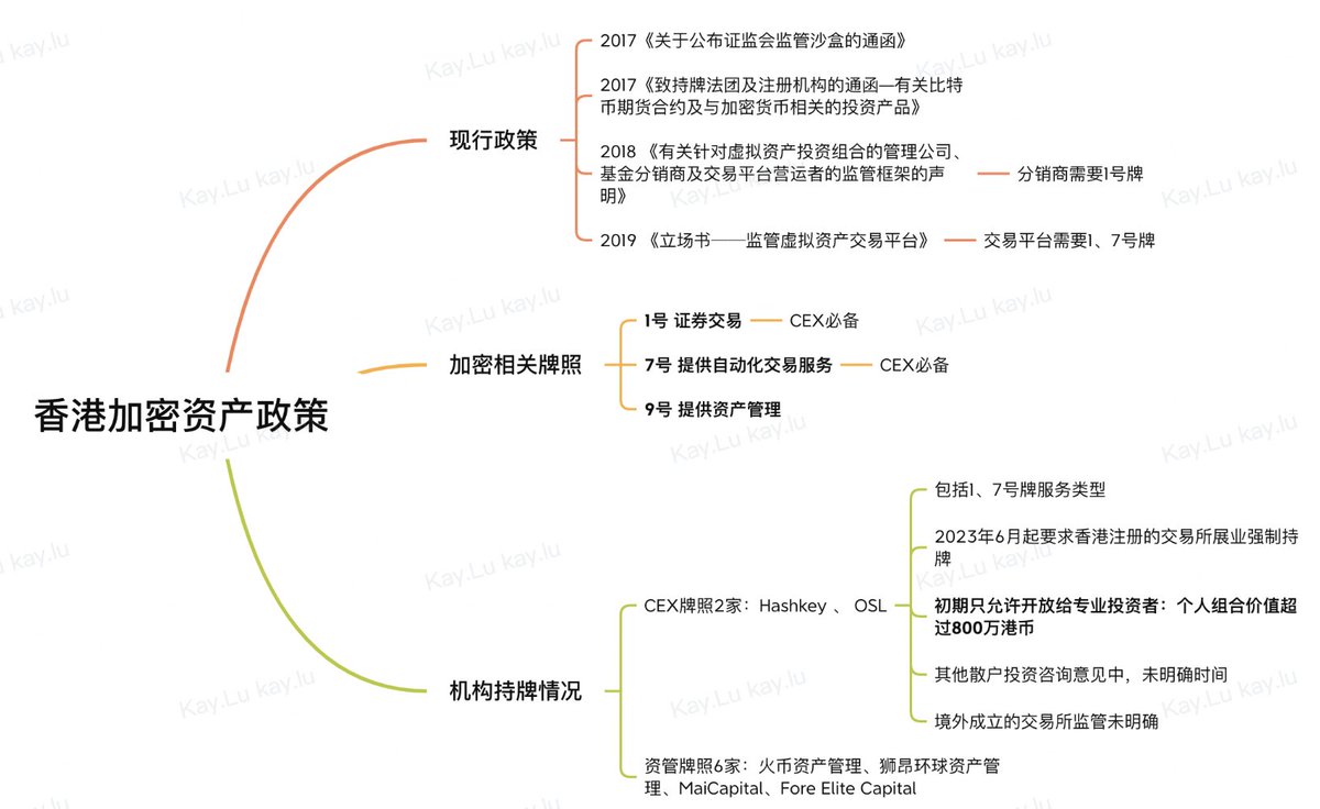 Michael13195583's tweet photo. 政策早就在架子上摆着，熊市无人问津，情绪起来后听风就是雨。简而言之：
1.  表明放松态度，但短期边际增长有限
2. 手持HK$8m的合格投资人和2家持牌交易所是绿灯区
3. 持牌不一定只为做交易
4. 其他散户和非持牌交易所是grey area
5. 懂得都懂，该怎么玩还怎么玩 https://t.co/ajkw2XbRdY