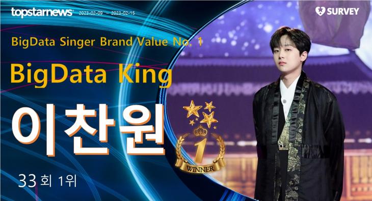 2Hth2ppY6TfmOeM's tweet image. #이찬원
[빅데이터가수브랜드] 이찬원 33회째 1위(2관왕), 영탁·임영웅·박서진·김희재 TOP5(7주차) #TOPSINGER #이찬원  topstarnews.net/news/articleVi…