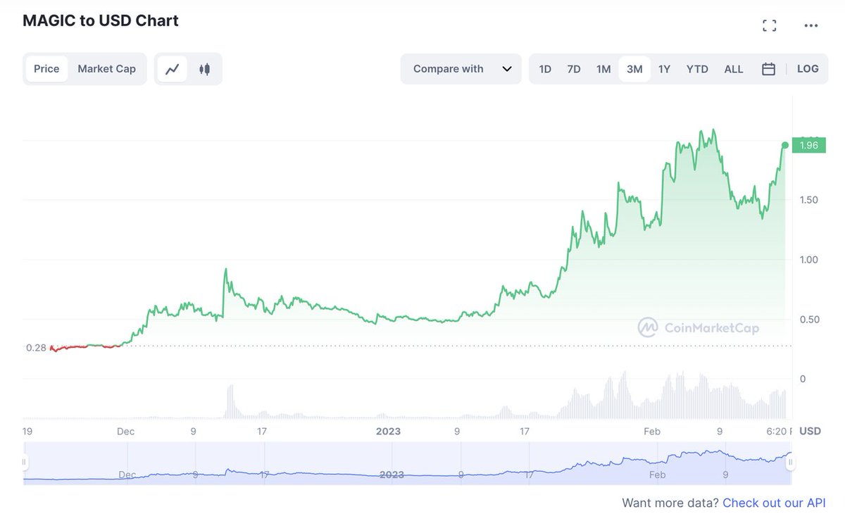 1/17 和大家分析一下最近很火的Treasure DAO，可以说它是Arbitrum的两架马车之一（另一是GMX），在Arbitrum的繁荣发展中起到了不小的作用。
作为一个资深游戏爱好者（RPG、音游、小游戏都爱玩）今天为大家分析一下treasure dao究竟是干什么的、对于gamefi意味着什么？其代币magic为什么一路走高？