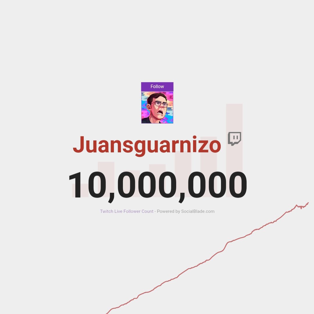 JuanSGuarnizo's tweet photo. Estoy en un sueño del que no quiero despertar jamás.

Gracias por los 10 millones de seguidores en Twitch, son la mejor comunidad. 💛 https://t.co/TcqrH0dJn6
