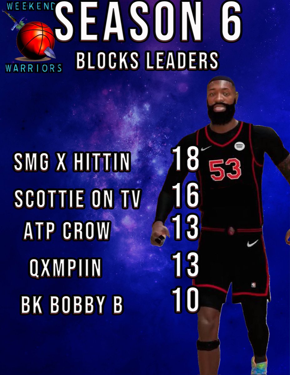 Weekend Warriors League🥉 (@2k_wwl) on Twitter photo Season 6️⃣ Best Blocker's
@SMGxHITTIN <a href="/GabrielSalmonJ1/">Scotty_On_Tv</a> <a href="/ATP_BOYS/">Atp</a> <a href="/BlkFrankWhite1/">TheBlkOne</a> <a href="/2kProAmENews/">Elite Ballers News 📰</a> <a href="/1BallOneTeam1/">1BallOneTeam☝🏾🏀💪🏾</a>
@ProamLegends Season 6️⃣ Best Blocker's
@SMGxHITTIN <a href="/GabrielSalmonJ1/">Scotty_On_Tv</a> <a href="/ATP_BOYS/">Atp</a> <a href="/BlkFrankWhite1/">TheBlkOne</a> <a href="/2kProAmENews/">Elite Ballers News 📰</a> <a href="/1BallOneTeam1/">1BallOneTeam☝🏾🏀💪🏾</a>
@ProamLegends