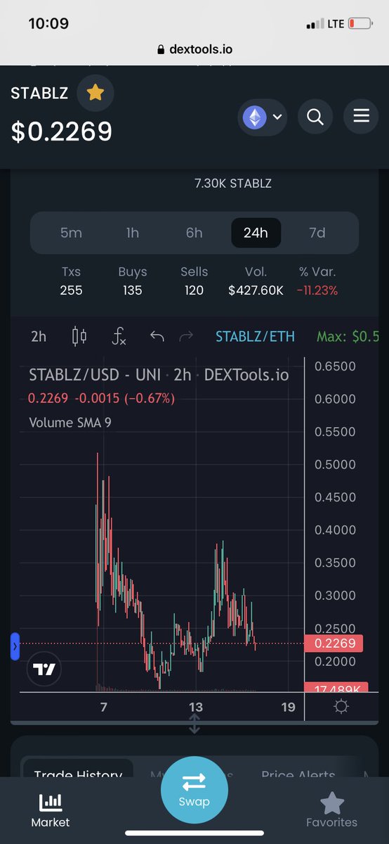 GonSendIt's tweet photo. @BullChain @StackingUSD Better grab a bag of $STABLZ and stake it for up to 36.5 % before it bounces. EZ $5 potential here @Stablzone #realYield #stables #USDT #DEFI #passiveincome
#JoinTheDeFiEvolution https://t.co/fOBx5E7Ews