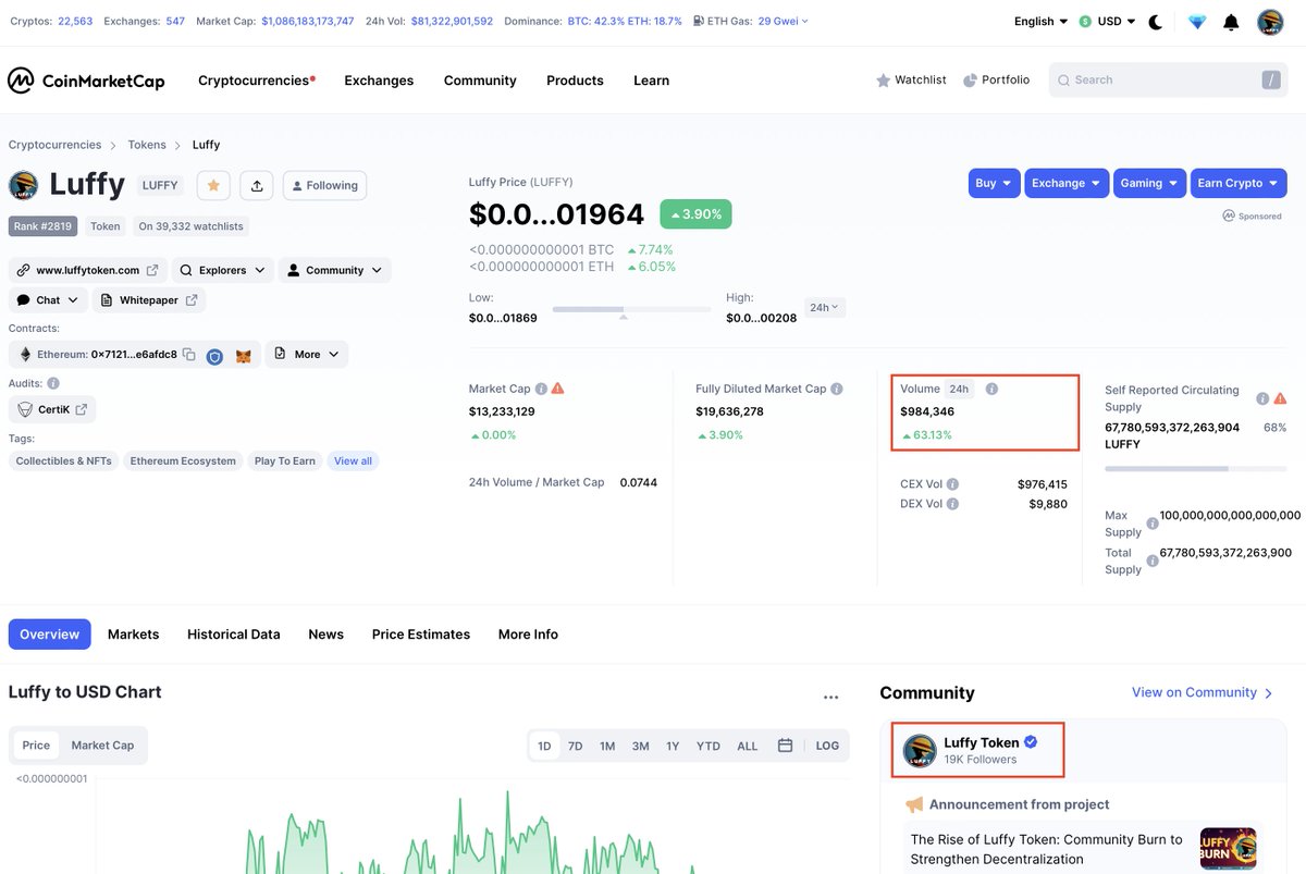 🫡 Luffy Token just hit 19k followers on Coinmarketcap Community Page! 🎉🚀 Join the community today and be a part of the Luffy Token revolution. #LuffyToken #Coinmarketcap #CryptoCommunity 

coinmarketcap.com/community/prof…