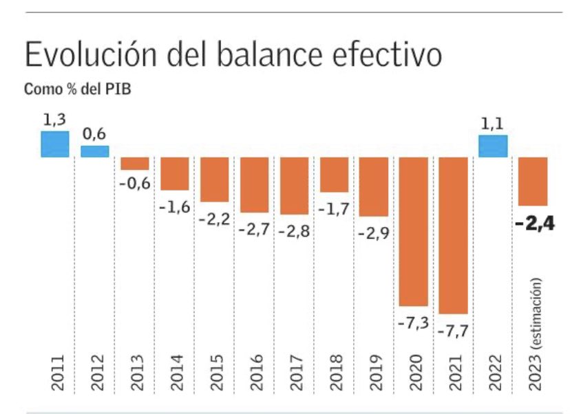 Y pensar que entre 2012 y 2021 se hicieron 5 #ReformasTributarias para recaudar más, sin embargo, el déficit fiscal se hizo crónico, porque se castigó el crecimiento: