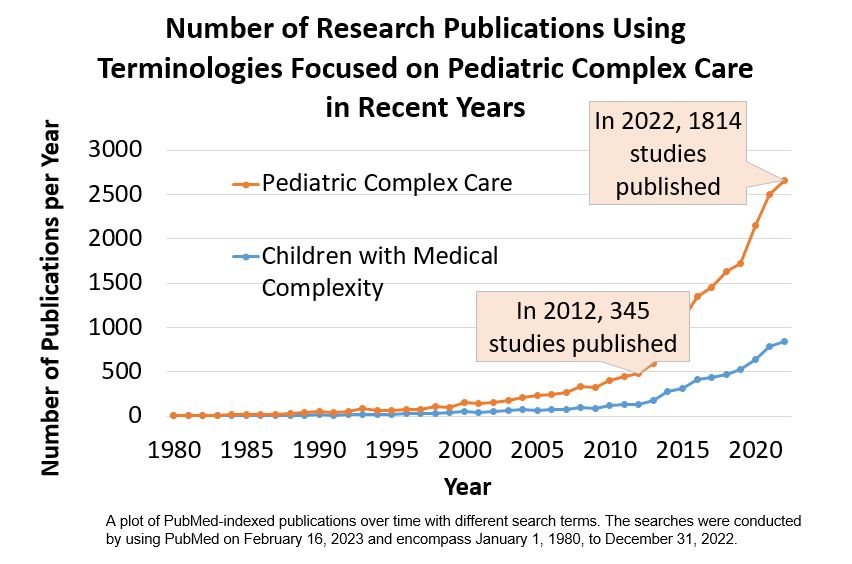 The research in Pediatric Complex Care continues to exponentially grow. Over the last decade, the amount of published studies per year has increased by 5x. Now is an exciting time to be in this field! <a href="/URMed_GCH/">Golisano Children's Hospital</a> <a href="/PASMeeting/">Pediatric Academic Societies</a> @NICHD_NIH #URochesterResearch Like/RT if you agree :)