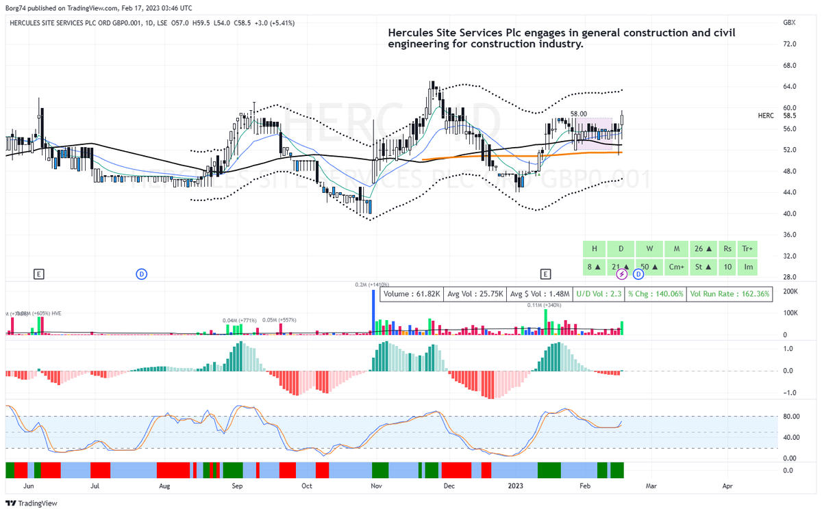 Borg74's tweet image. #HERC 58.5 breaking out of a Mini Coil on above average volume.