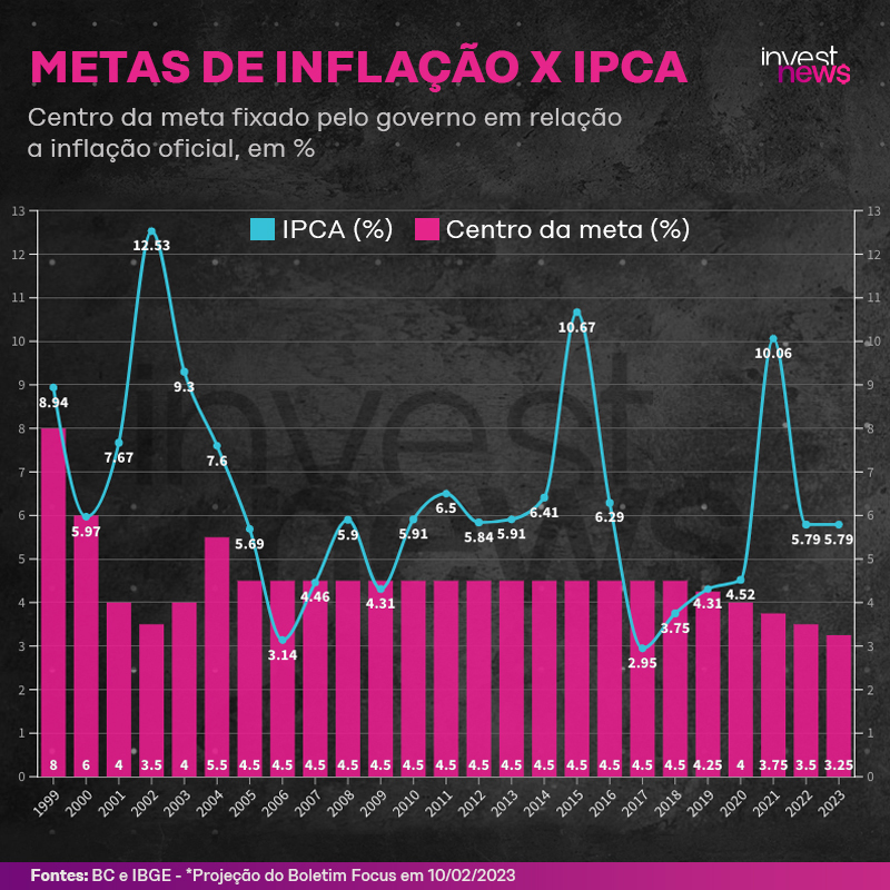 InvestNewsBR's tweet photo. A inflação medida pelo IPCA ficou acima da meta em 75% dos anos desde que o regime passou a vigorar. https://t.co/mAm30pFK4u