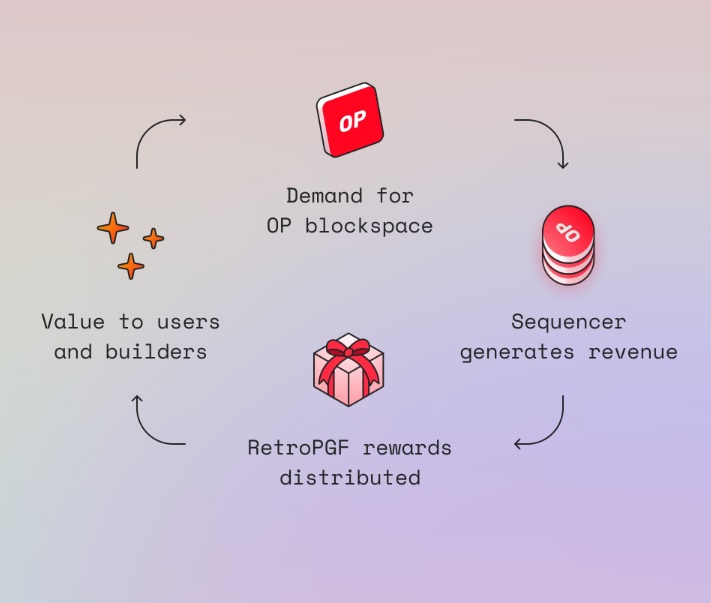 arabianhorses0's tweet image. use 🔴 for good governance and create more value  on #Optimism -&amp;gt; mass adaption -&amp;gt; more funds for  #RPGF -&amp;gt;&amp;gt; endless circuit 🤯 
&amp;lt;3  @Fractal_Visions