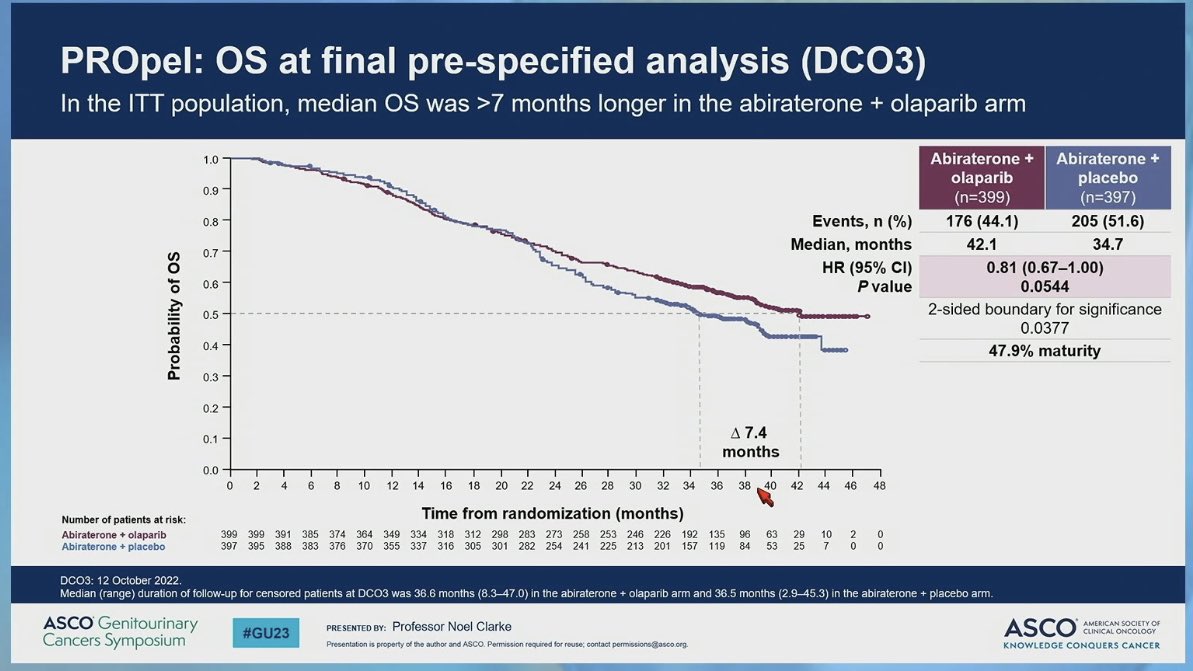 Andrey Soares (@soaresandrey) on Twitter photo Interesting OS curve from PROPEL with a separation after 22 months, coincident with the rPFS. Is the post-progression therapy influencing this data? #GU23 <a href="/OncologyBio/">BIO - Brazilian Information Oncology</a> Interesting OS curve from PROPEL with a separation after 22 months, coincident with the rPFS. Is the post-progression therapy influencing this data? #GU23 <a href="/OncologyBio/">BIO - Brazilian Information Oncology</a>
