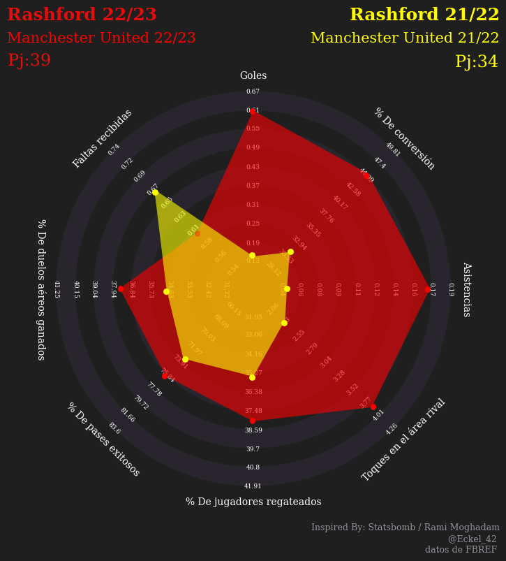 Eckel_42's tweet photo. Es innegable que #Rashford está haciendo una gran segunda mitad de temporada y eso se ve reflejado en las estadísticas. Marcus hace una temporada, parecía una promesa fallida. Comparemos la presente temporada con la pasada. https://t.co/ymegVH3y2y