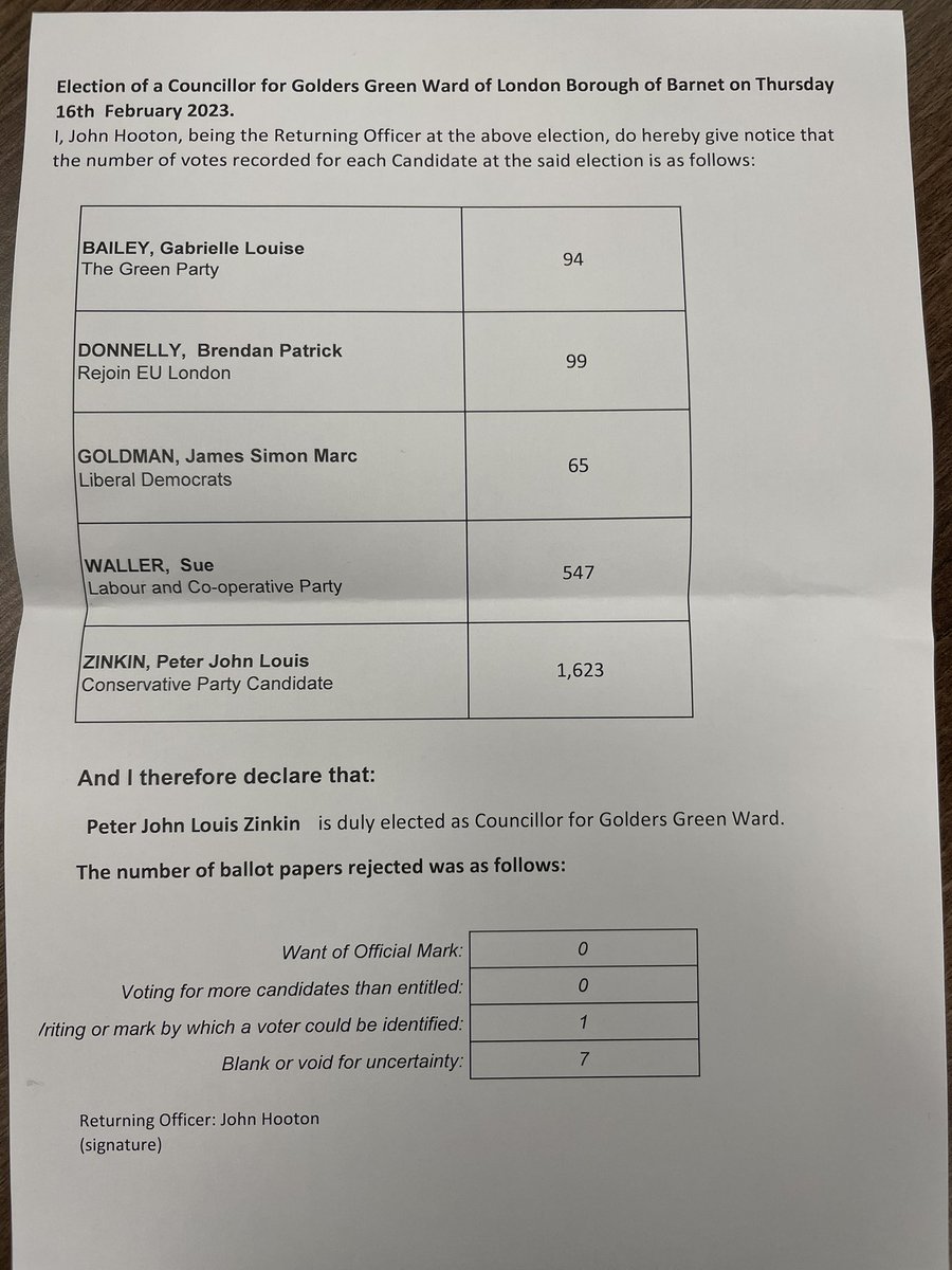 Council on Twitter "Below are the official results of the