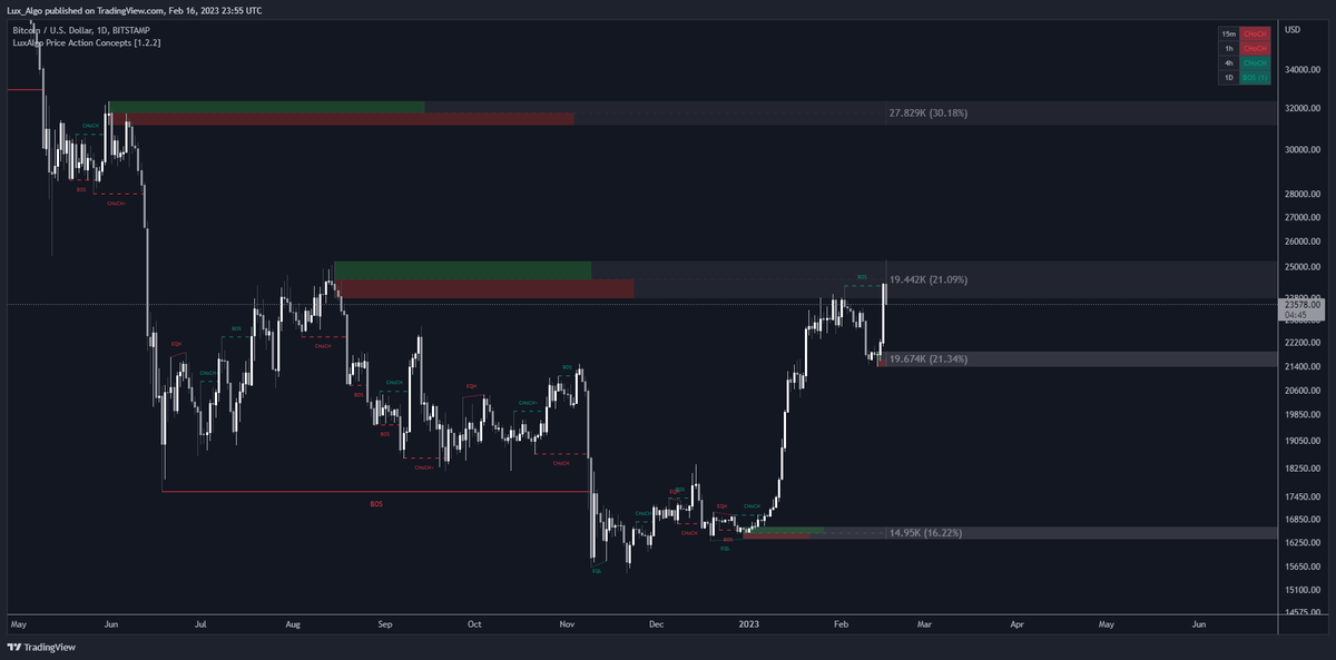 LuxAlgo's tweet photo. Update - another reject, this time at the top of the OB.

BOS formed here as well as new bullish OB detected below at $21.7k. 

Watch closely #BTC 👀 https://t.co/eni8WbhoW6