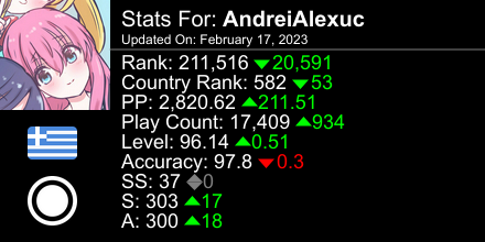Sunless101's tweet photo. osu! stats for player AndreiAlexuc automatically generated by https://t.co/27Jh3j8rwl #ProsuTweetPoster https://t.co/tYEb78MaBt