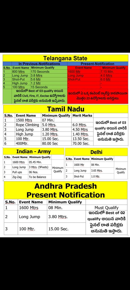 SHIVA6666666666's tweet photo. @KTRBRS @KTR_News @DrTamilisaiGuv @rashtrapatibhvn @THHyderabad @V6News @v6velugu @vinodboianpalli @TelanganaToday @TV9Telugu @TimesNow @TIME @timesofindia @TOIHyderabad @toi @TOIIndiaNews @ndtv @hmtvnewslive @NtvTeluguLive @10TvTeluguNews @BBCBreaking @ANI @RajNewsLive #maiens https://t.co/hoiOb34GIF
